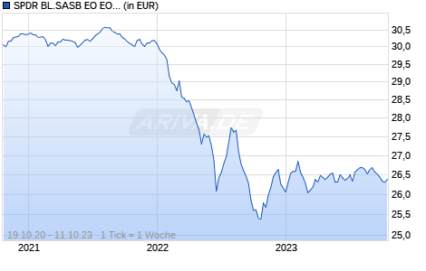 SPDR BL.SASB EO EOA Chart