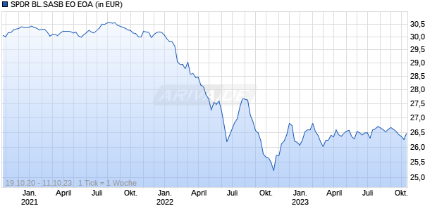 SPDR BL.SASB EO EOA Chart