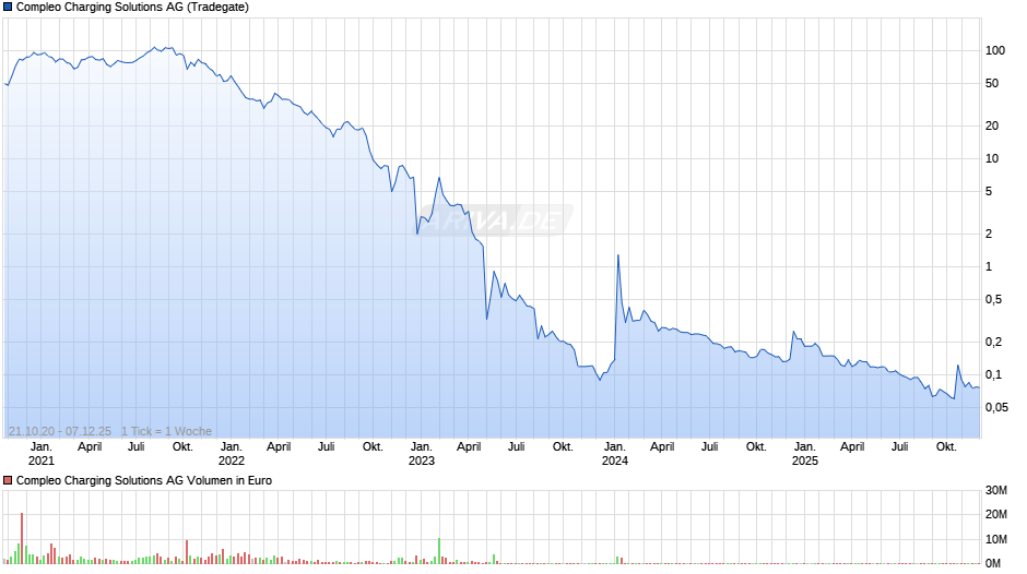 Compleo Charging Solutions Chart