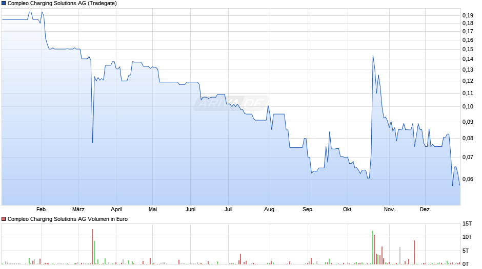 Compleo Charging Solutions Chart