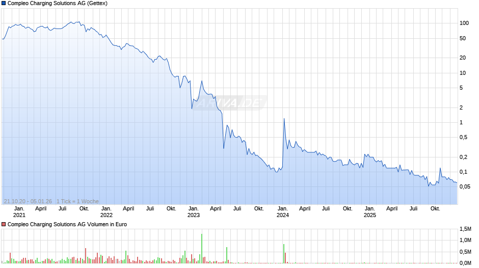 Compleo Charging Solutions Chart