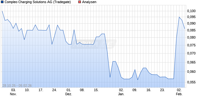 Compleo Charging Solutions Aktie
