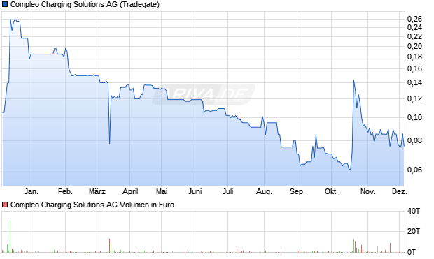 Compleo Charging Solutions Aktie Chart