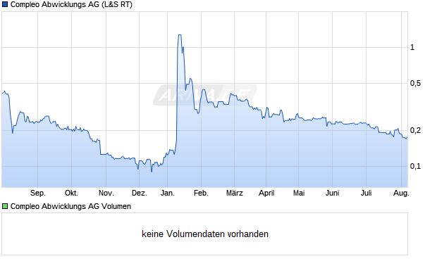 Compleo Abwicklungs AG Aktie Chart