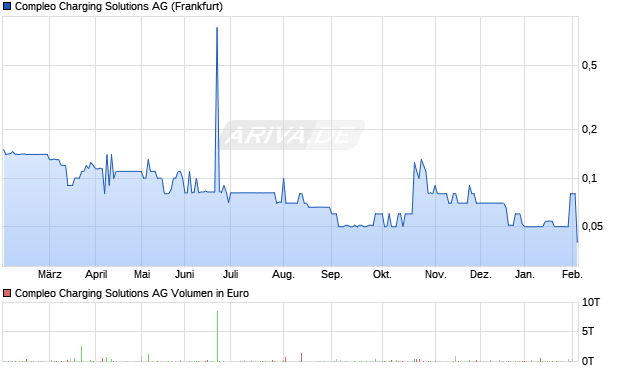 Compleo Charging Solutions Aktie Chart