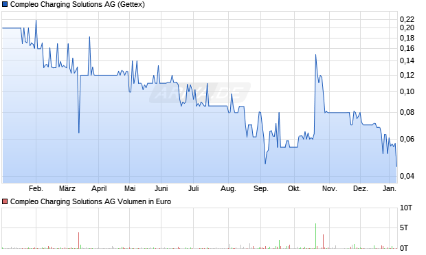 Compleo Charging Solutions Aktie Chart