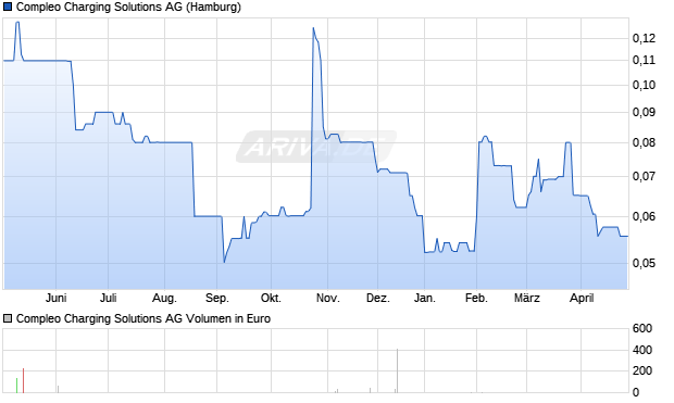 Compleo Charging Solutions Aktie Chart