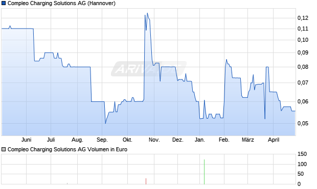 Compleo Charging Solutions Aktie Chart