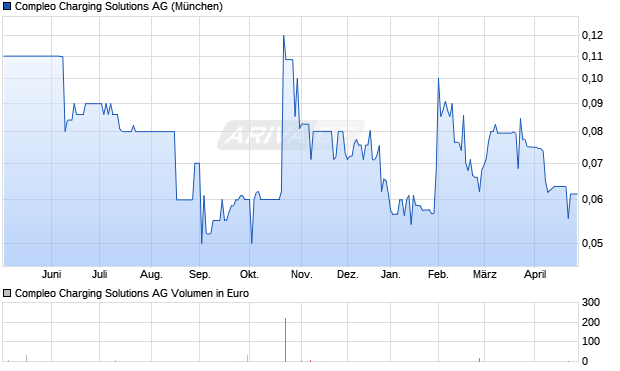 Compleo Charging Solutions Aktie Chart