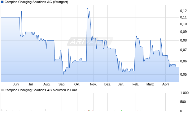 Compleo Charging Solutions Aktie Chart
