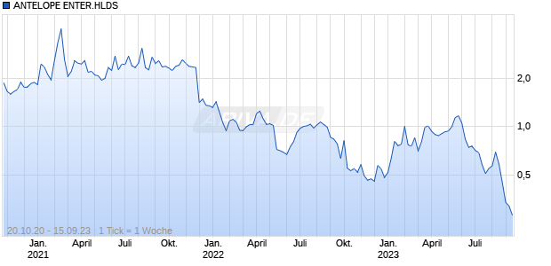 ANTELOPE ENTER.HLDS Chart