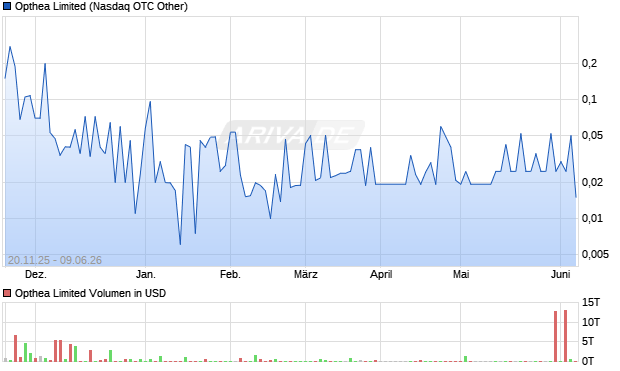 Opthea Limited Aktie Chart