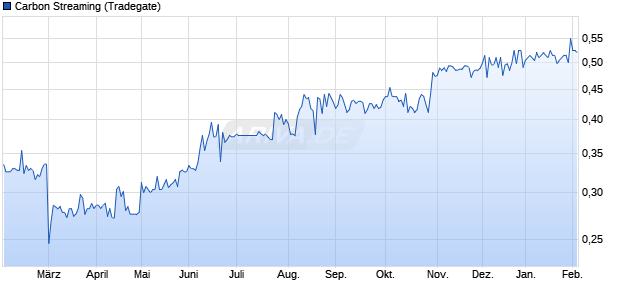 Carbon Streaming Aktie Chart