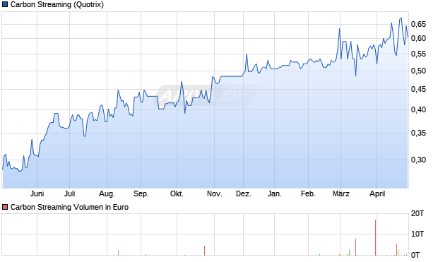 Carbon Streaming Aktie Chart