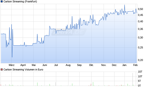 Carbon Streaming Aktie Chart