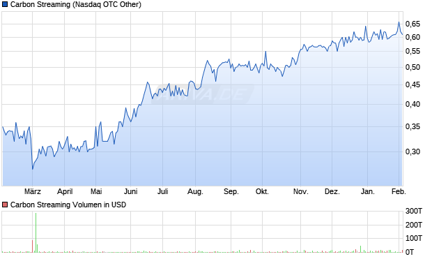 Carbon Streaming Aktie Chart
