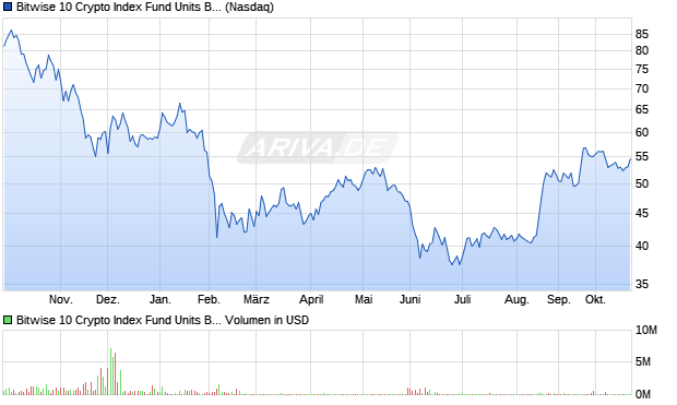 Bitwise 10 Crypto Index Fund Units Beneficial Interest Aktie Chart