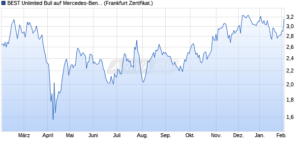 BEST Unlimited Bull auf Mercedes-Benz Group [Soci. (WKN: SB7V0W) Chart