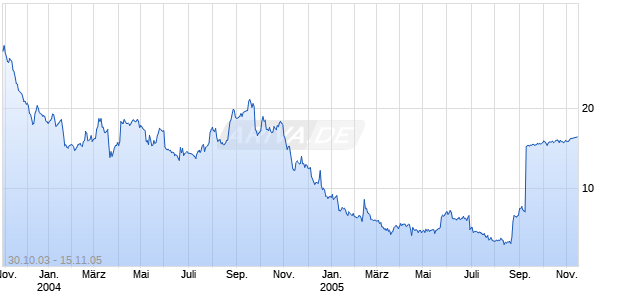 PALMSOURCE INC Chart