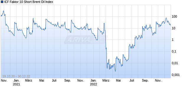 ICF Faktor 10 Short Brent Oil Index Chart