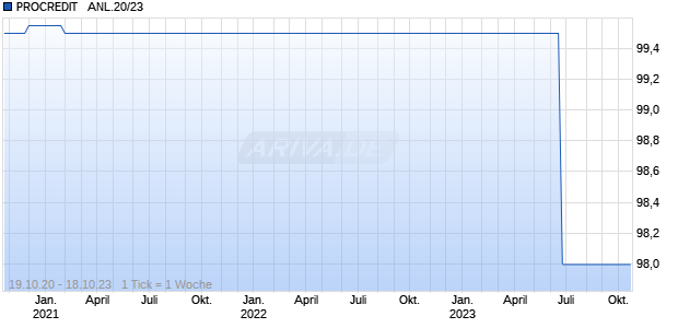 PROCREDIT   ANL.20/23 Chart