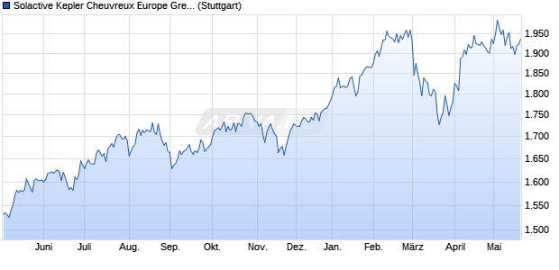 Solactive Kepler Cheuvreux Europe Green Transition . Chart