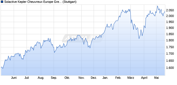 Solactive Kepler Cheuvreux Europe Green Transition . Chart