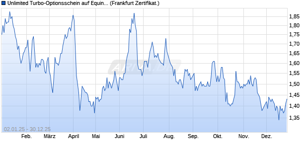 Unlimited Turbo-Optionsschein auf Equinor [Soci&eacute;t&eacute; . (WKN: SB7W1C) Chart