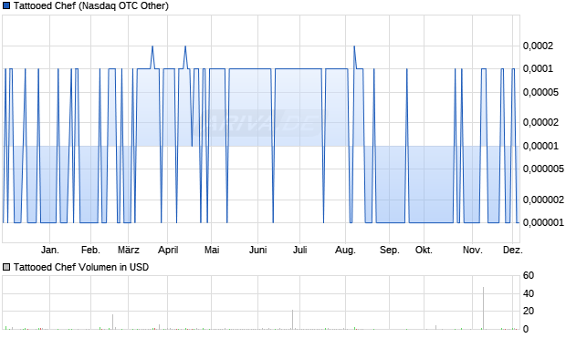 Tattooed Chef Aktie Chart