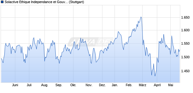 Solactive Ethique Independance et Gouvernance Res. Chart