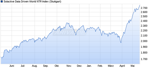 Solactive Data Driven World NTR Index Chart
