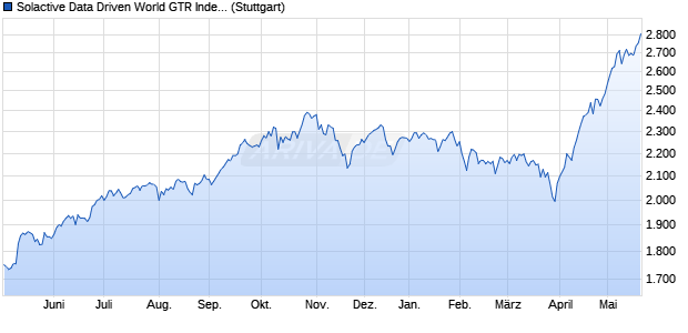 Solactive Data Driven World GTR Index Chart