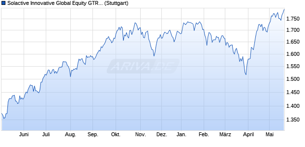 Solactive Innovative Global Equity GTR Index Chart