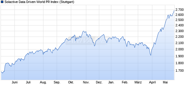 Solactive Data Driven World PR Index Chart