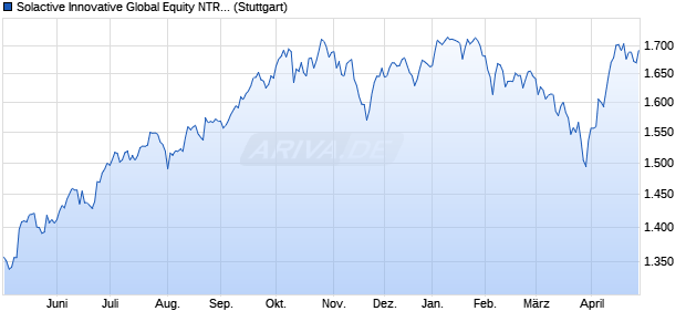 Solactive Innovative Global Equity NTR Index Chart