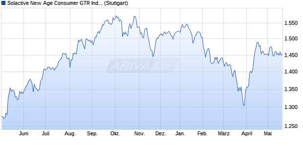 Solactive New Age Consumer GTR Index Chart