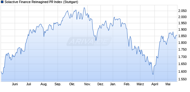Solactive Finance Reimagined PR Index Chart