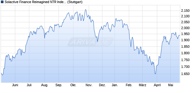 Solactive Finance Reimagined NTR Index Chart