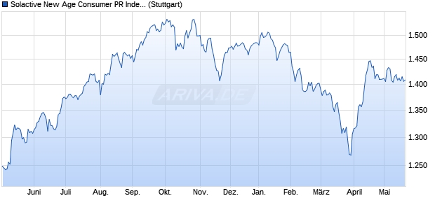 Solactive New Age Consumer PR Index Chart