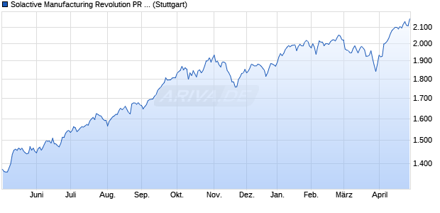 Solactive Manufacturing Revolution PR Index Chart