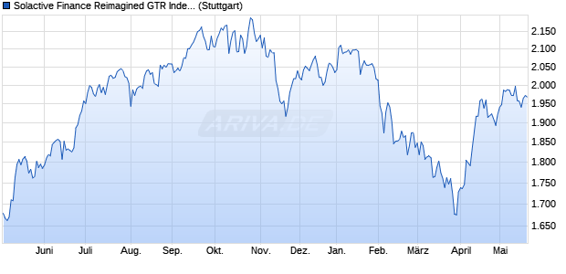 Solactive Finance Reimagined GTR Index Chart