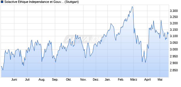 Solactive Ethique Independance et Gouvernance Res. Chart