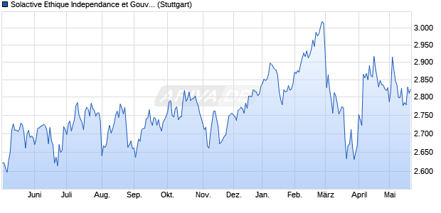 Solactive Ethique Independance et Gouvernance Res. Chart