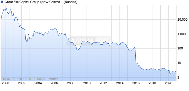Great Elm Capital Group (New Common Stock) Chart