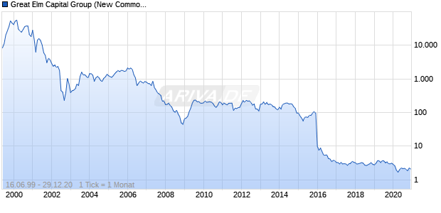 Great Elm Capital Group (New Common Stock) Chart
