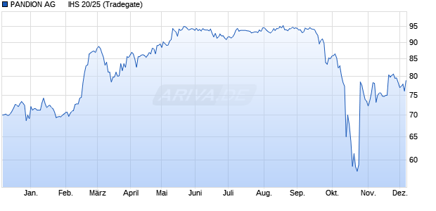 PANDION AG      IHS 20/25 (WKN A289YC, ISIN DE000A289YC5) Chart