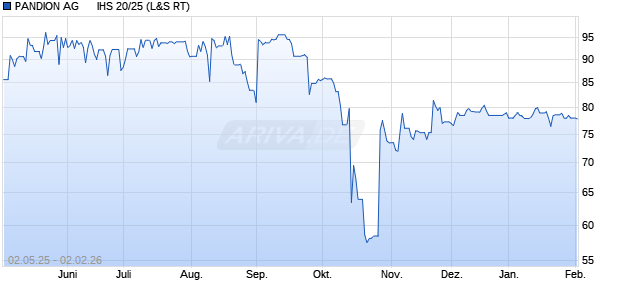 PANDION AG      IHS 20/25 (WKN A289YC, ISIN DE000A289YC5) Chart