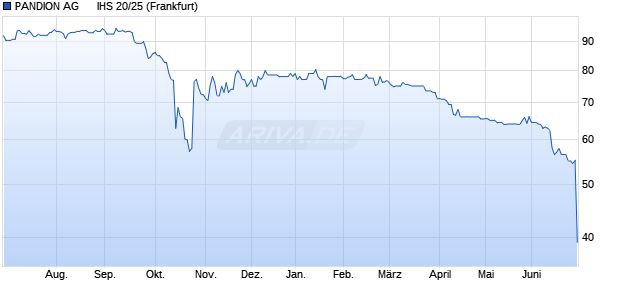 PANDION AG      IHS 20/25 (WKN A289YC, ISIN DE000A289YC5) Chart