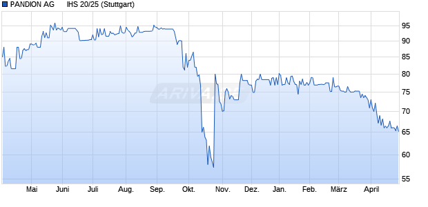 PANDION AG      IHS 20/25 (WKN A289YC, ISIN DE000A289YC5) Chart