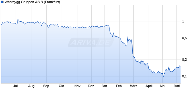 W&auml;stbygg Gruppen AB B Aktie Chart